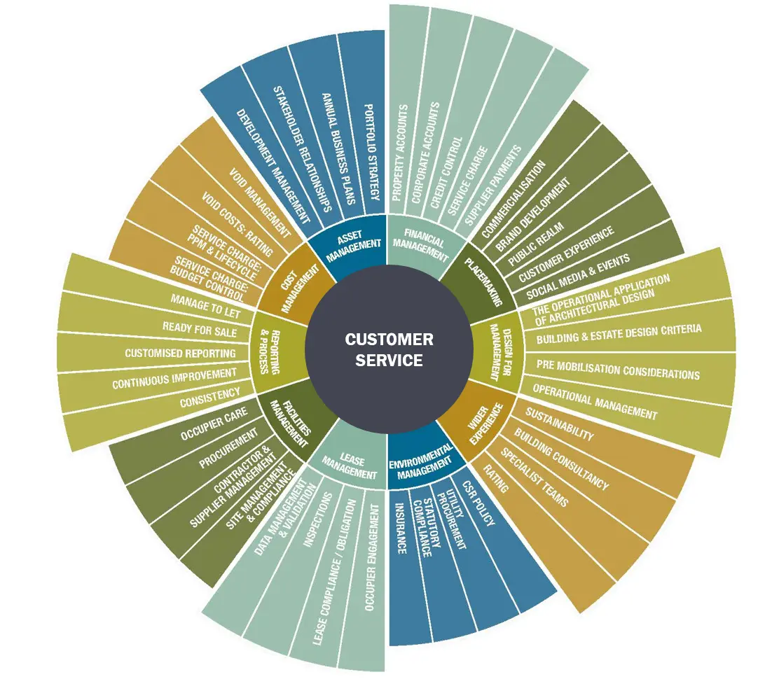 Graphic of Property Asset Management customer service