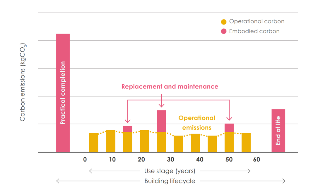 Graph showing data for carbon emissions and lifecycles