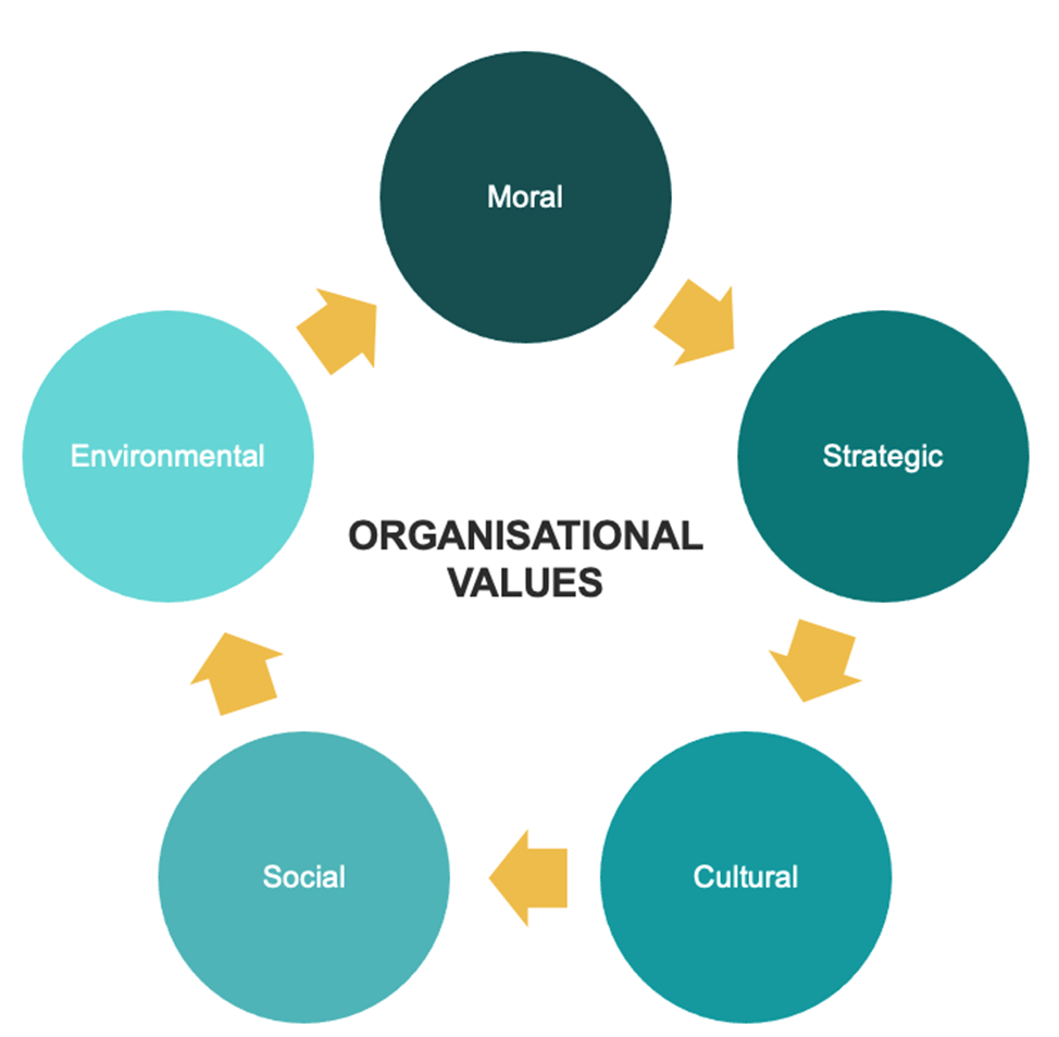 Infographic showing how organisational values are a combination of moral, strategic, cultural, social and environmental values